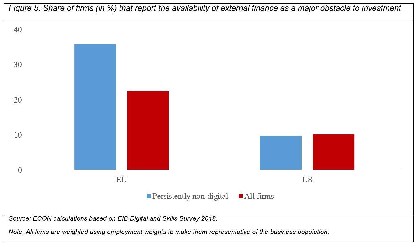 >@ECON calculations based on EIB Digital and Skills Survey 2018/EIB