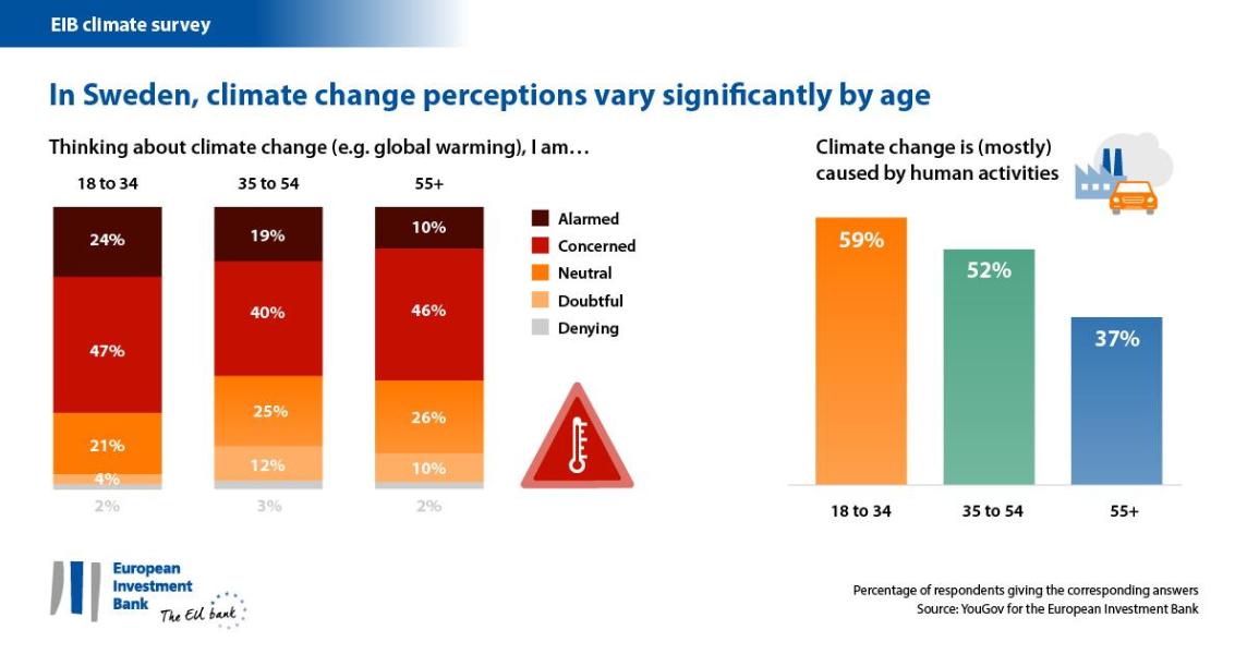 In Sweden Climate Change Perceptions Vary Significantly By Age   Image 