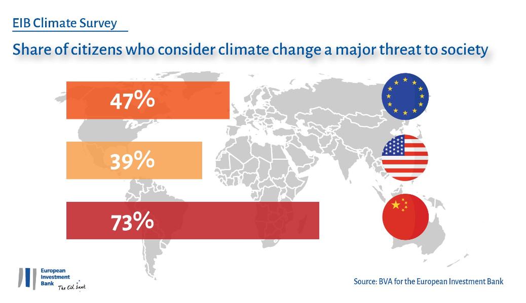 climate-change-more-feared-by-the-chinese-than-by-eu-or-us-citizens